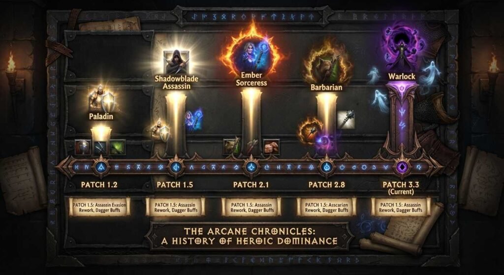 POE 2 meta shift timeline showing different ascendancies rising across patches