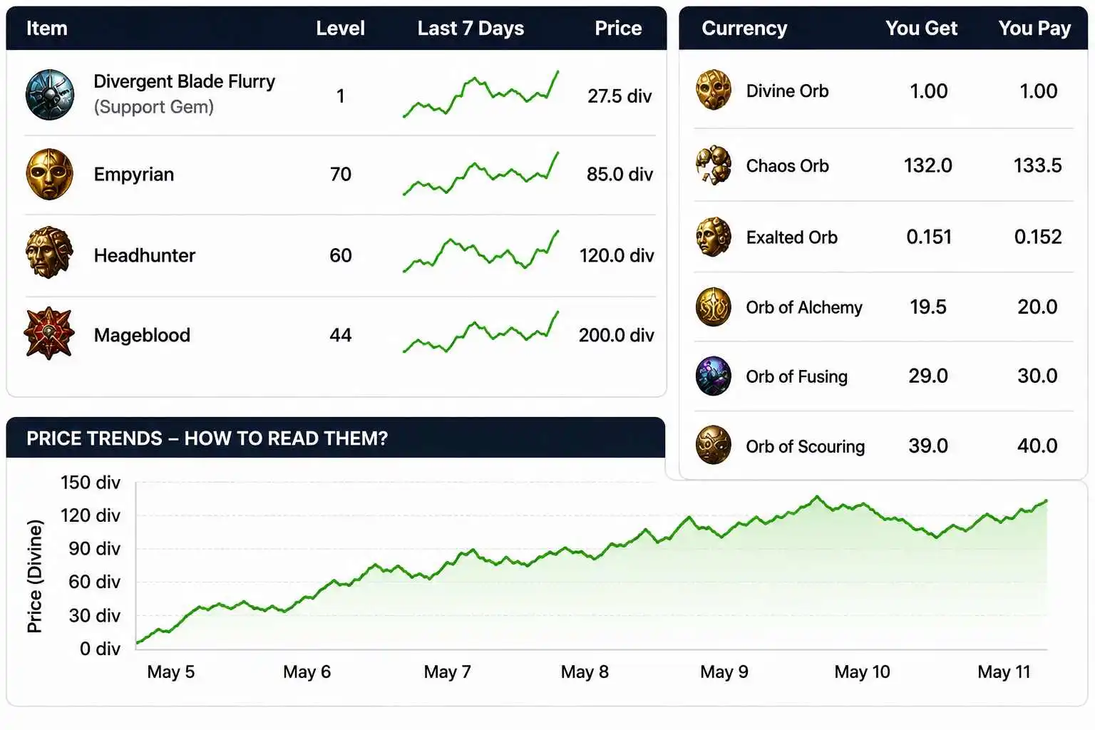 Understand PoE Ninja prices and currency data